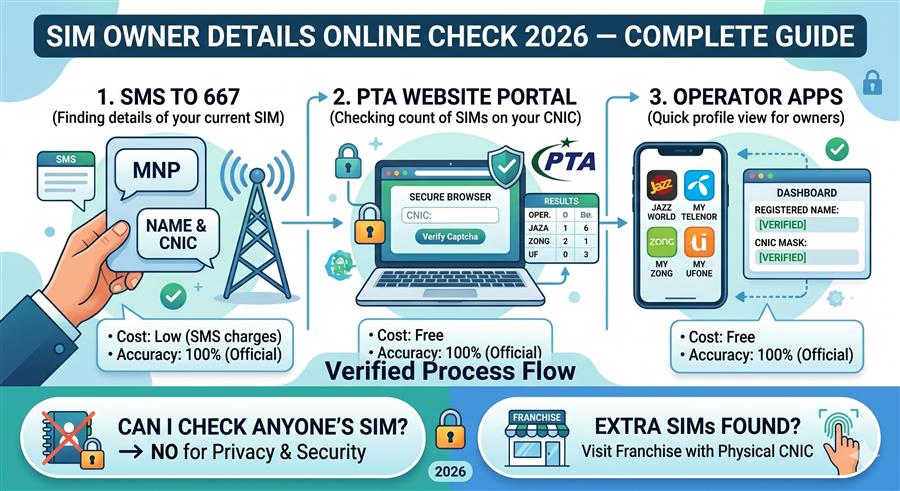 SIM Owner Details Online Check Pakistan